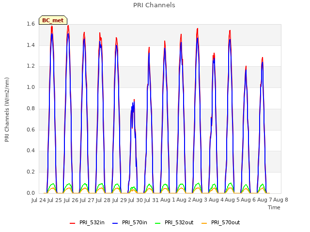 plot of PRI Channels