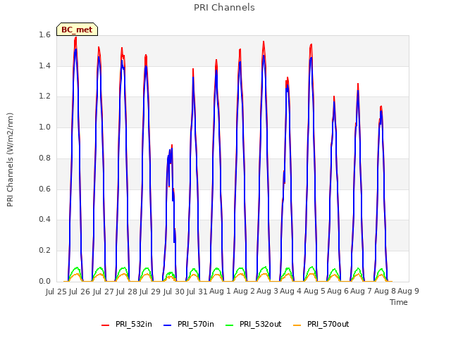 plot of PRI Channels