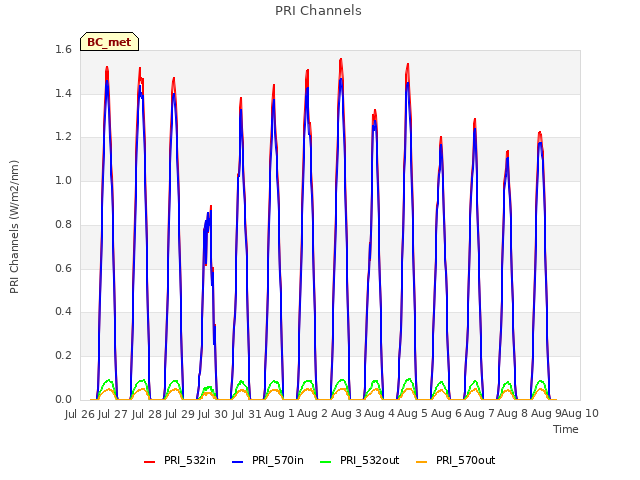 plot of PRI Channels