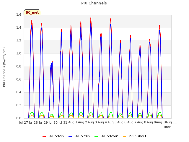 plot of PRI Channels