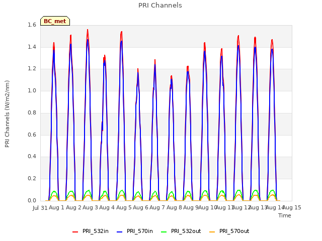 plot of PRI Channels