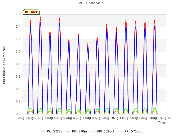 plot of PRI Channels