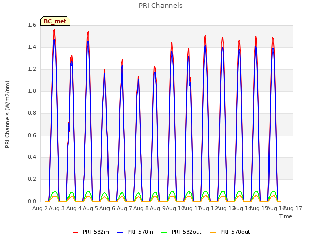 plot of PRI Channels