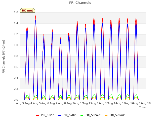 plot of PRI Channels
