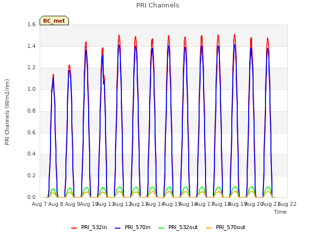 plot of PRI Channels