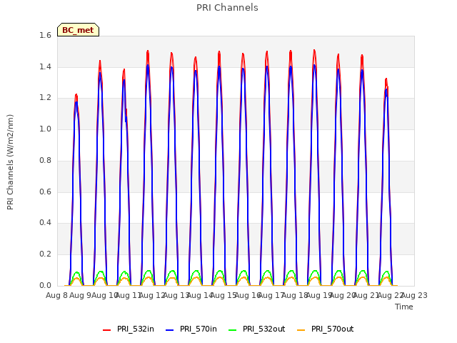 plot of PRI Channels