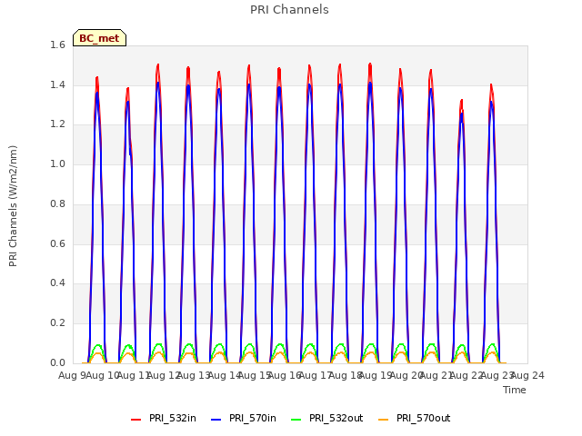 plot of PRI Channels