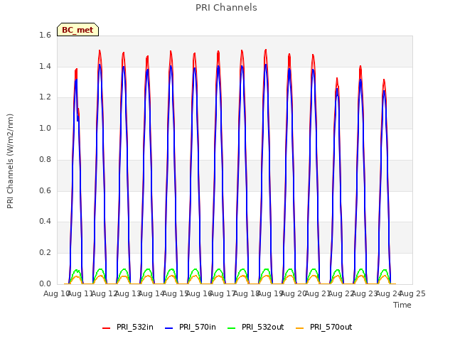 plot of PRI Channels