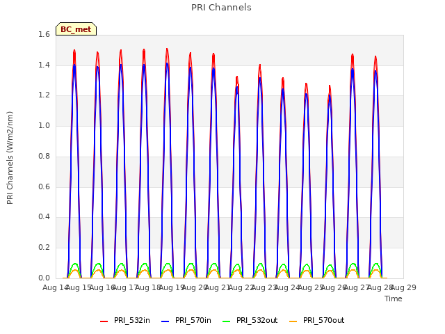 plot of PRI Channels