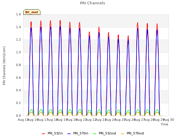 plot of PRI Channels