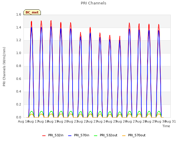 plot of PRI Channels