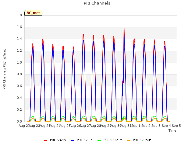 plot of PRI Channels