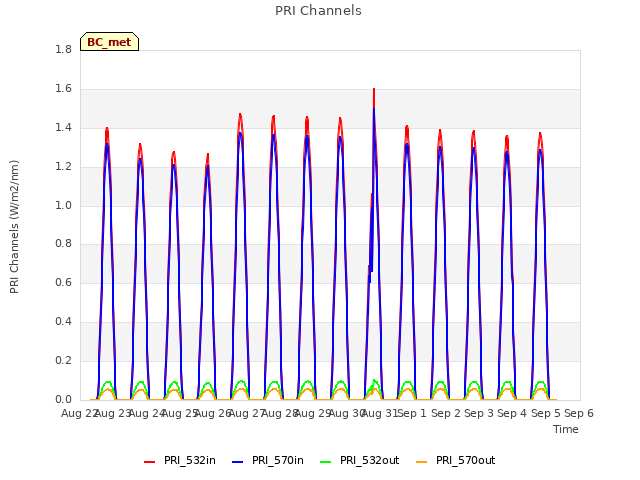 plot of PRI Channels