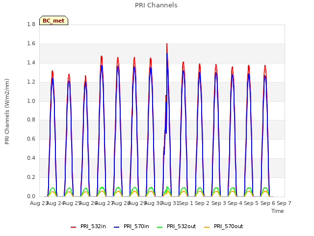 plot of PRI Channels