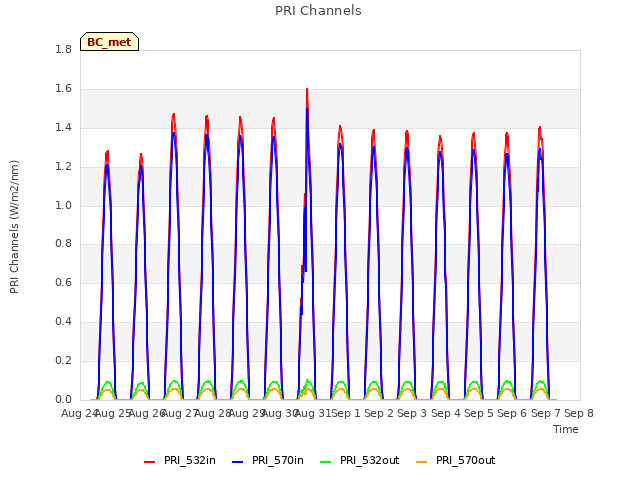 plot of PRI Channels