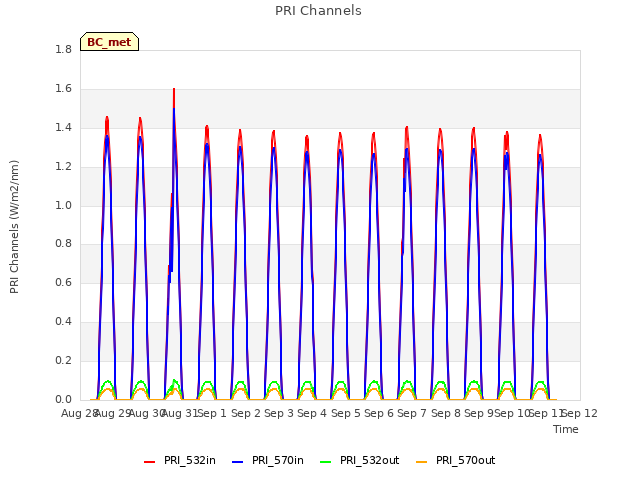 plot of PRI Channels