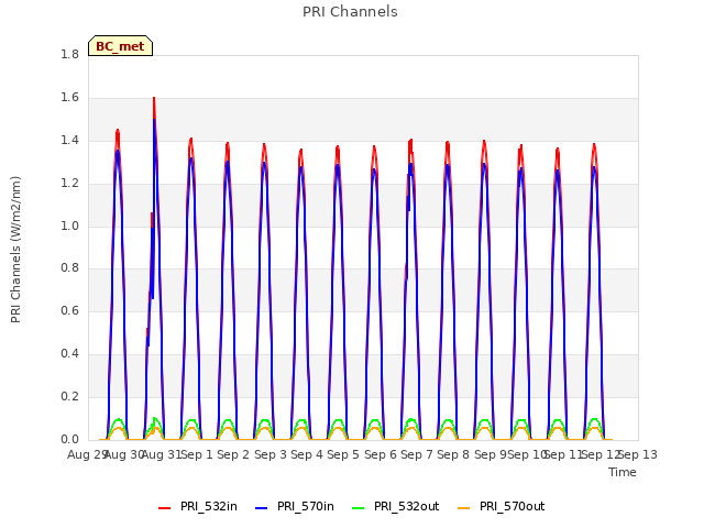 plot of PRI Channels