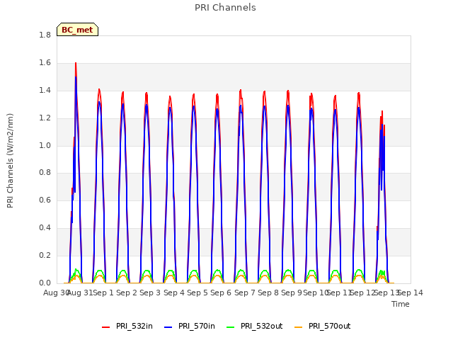 plot of PRI Channels