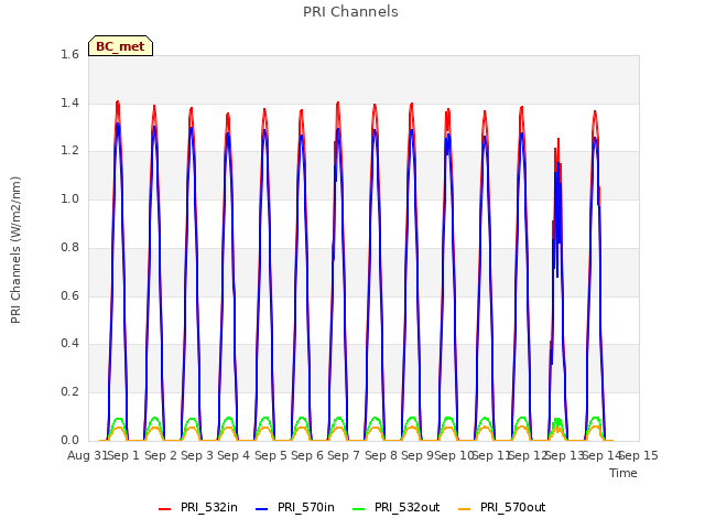 plot of PRI Channels