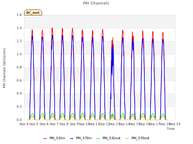 plot of PRI Channels