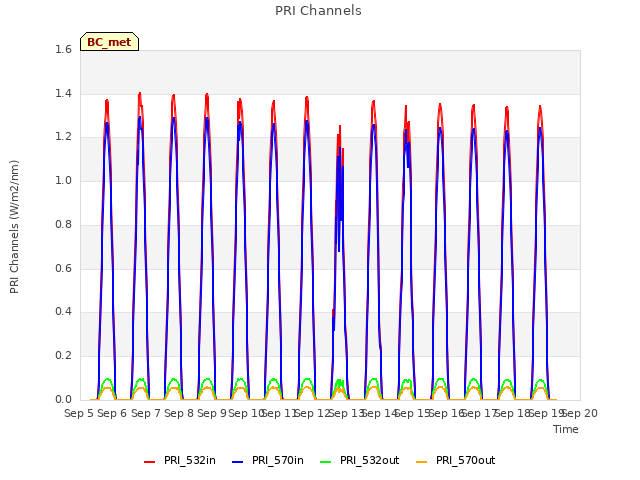 plot of PRI Channels