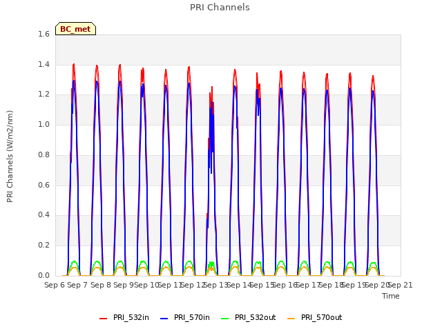 plot of PRI Channels