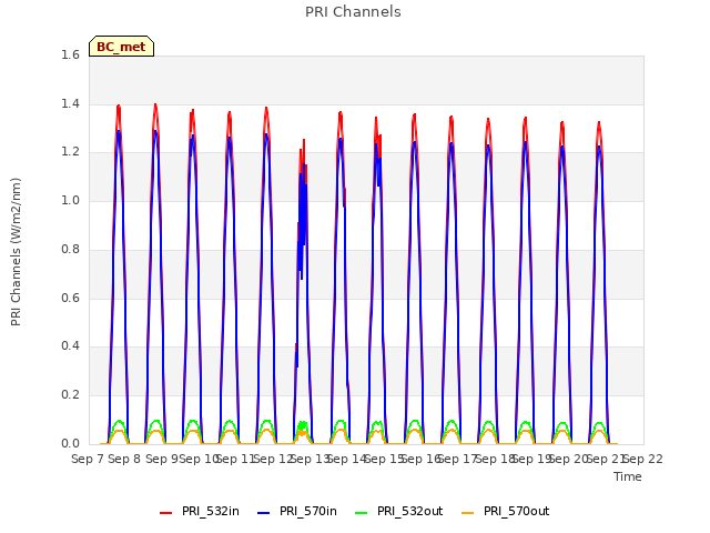 plot of PRI Channels