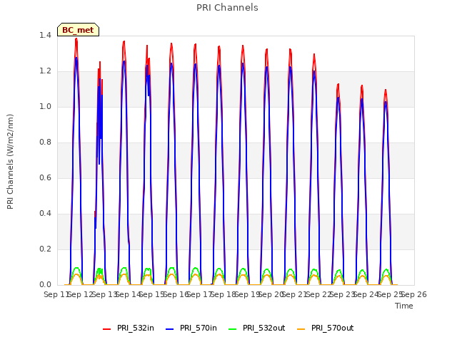 plot of PRI Channels