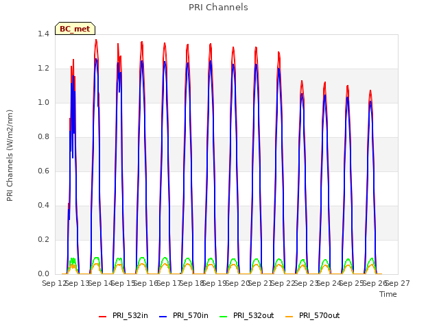 plot of PRI Channels