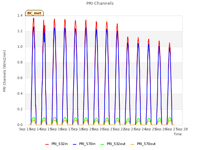 plot of PRI Channels