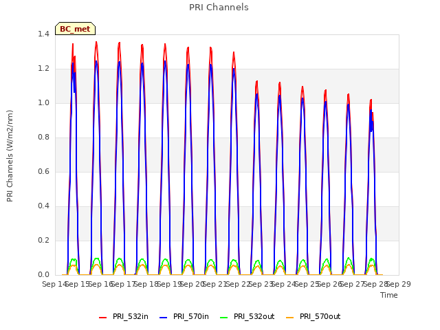 plot of PRI Channels