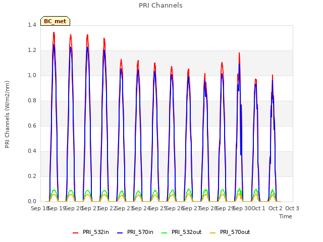 plot of PRI Channels