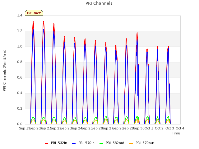 plot of PRI Channels