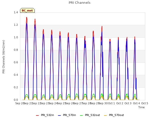 plot of PRI Channels