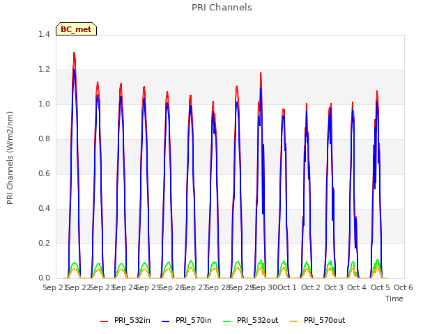 plot of PRI Channels