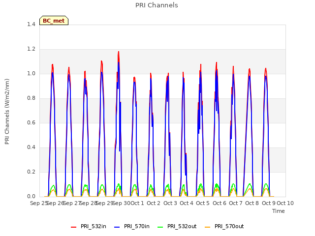 plot of PRI Channels