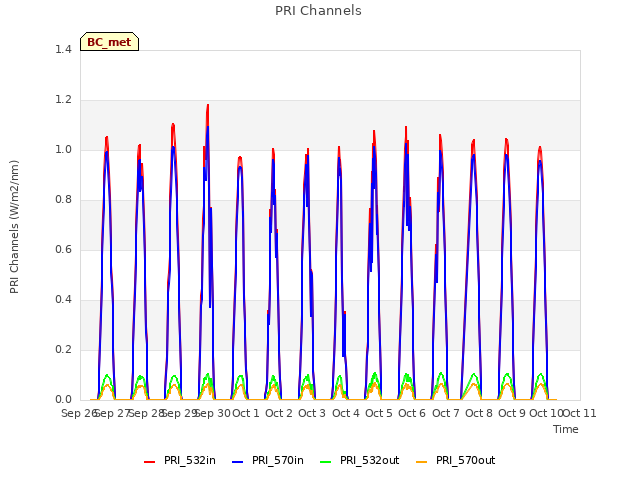 plot of PRI Channels