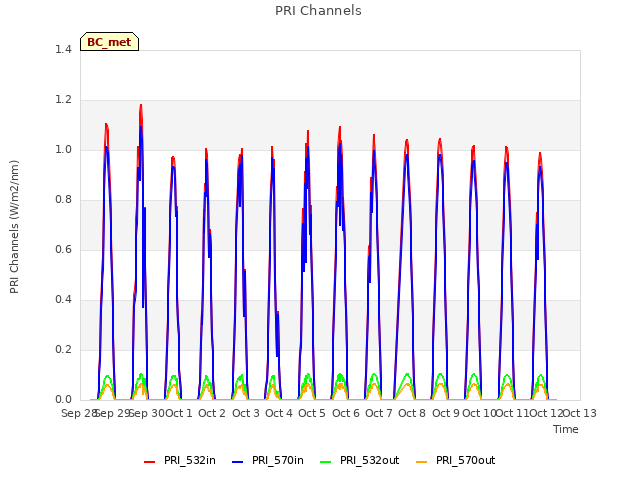 plot of PRI Channels