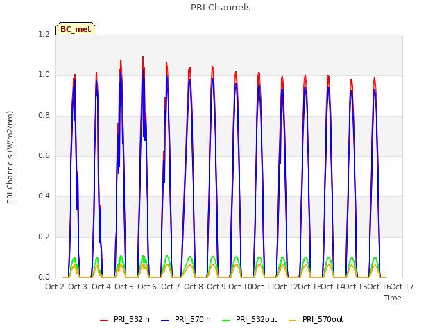 plot of PRI Channels