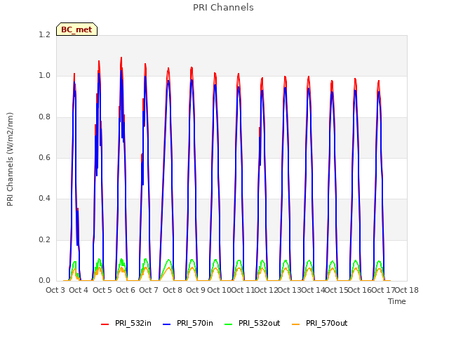 plot of PRI Channels