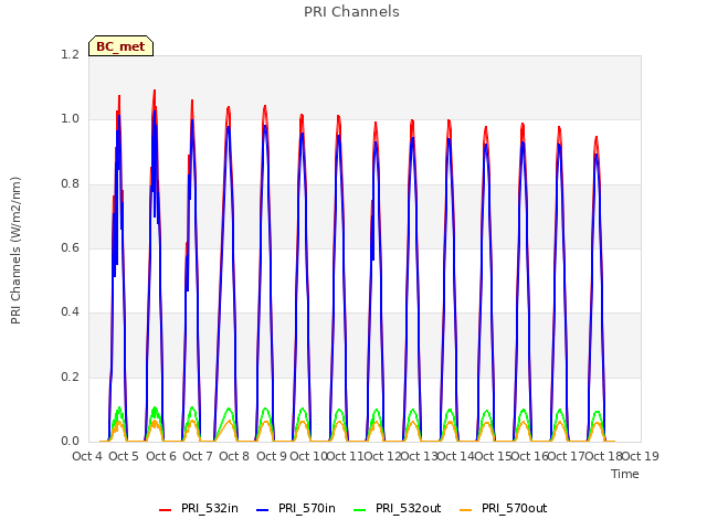 plot of PRI Channels