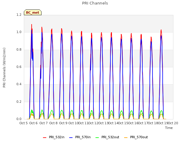 plot of PRI Channels