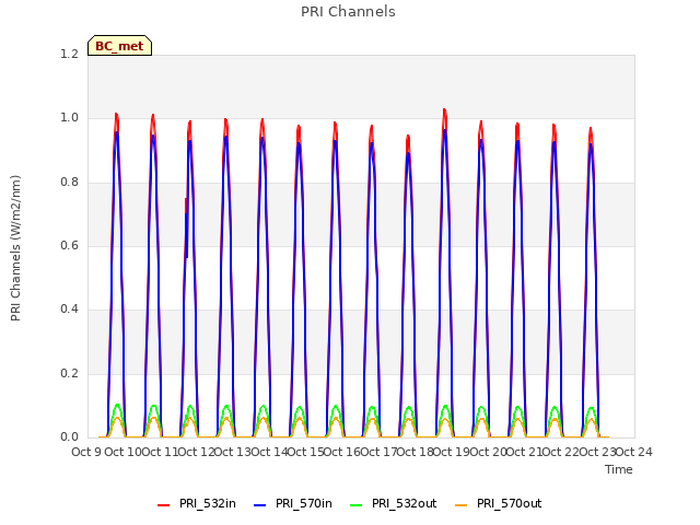 plot of PRI Channels