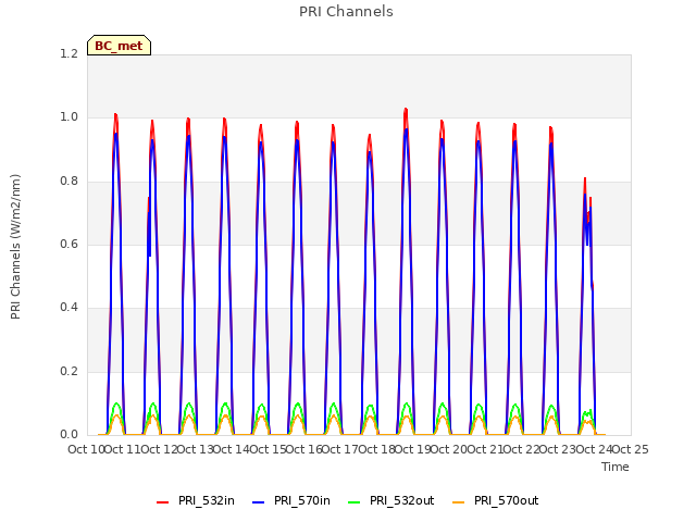 plot of PRI Channels