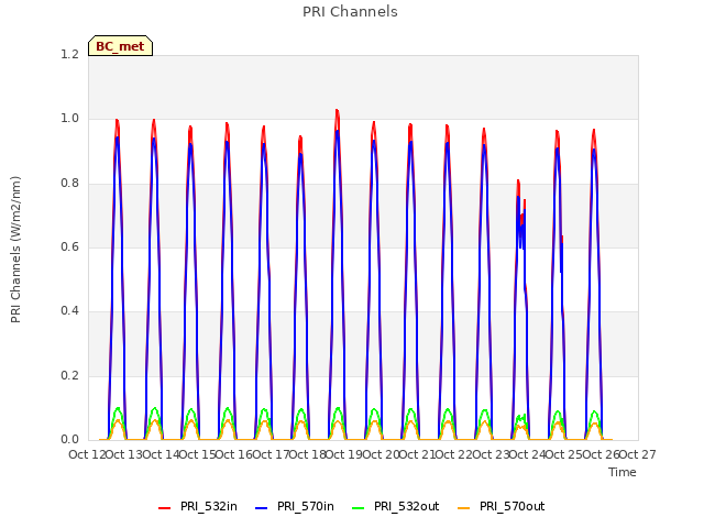 plot of PRI Channels