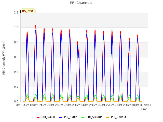 plot of PRI Channels