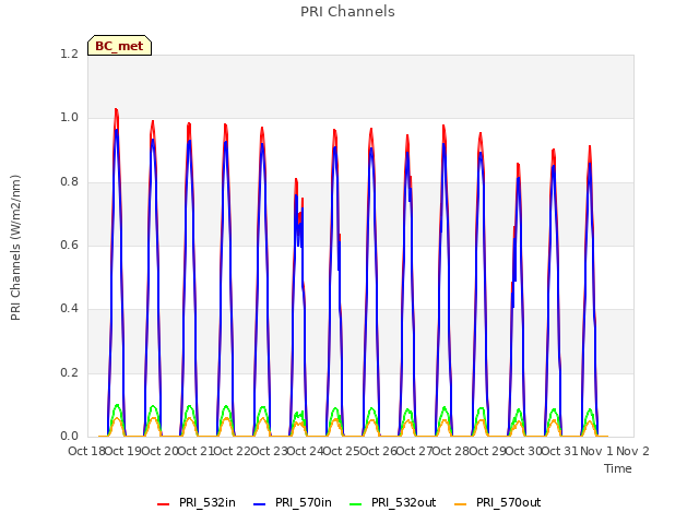 plot of PRI Channels