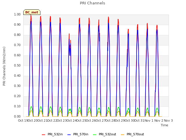 plot of PRI Channels