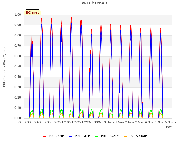 plot of PRI Channels