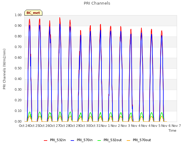 plot of PRI Channels